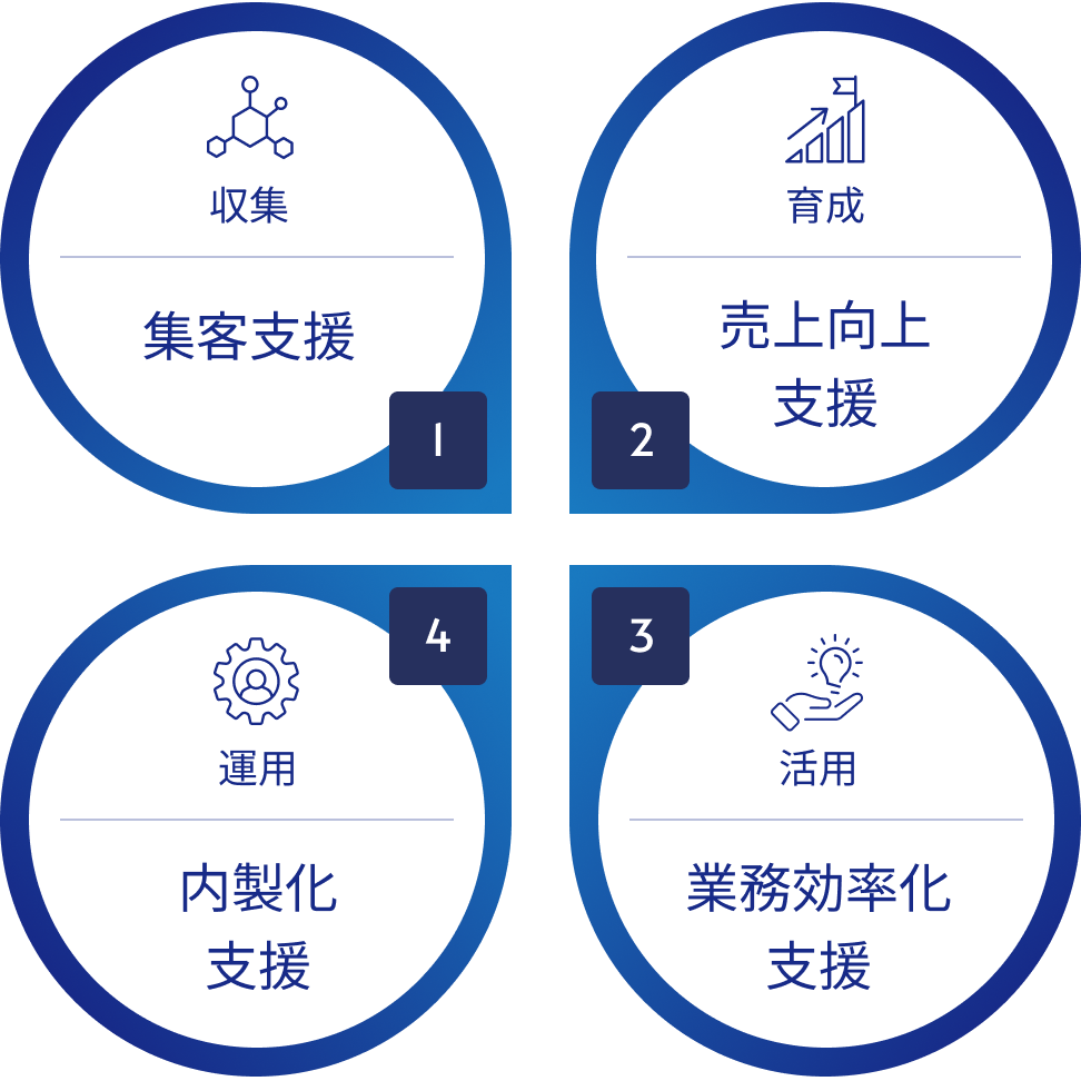 1集客支援、2売上向上支援、3業務効率化支援、4内製化支援